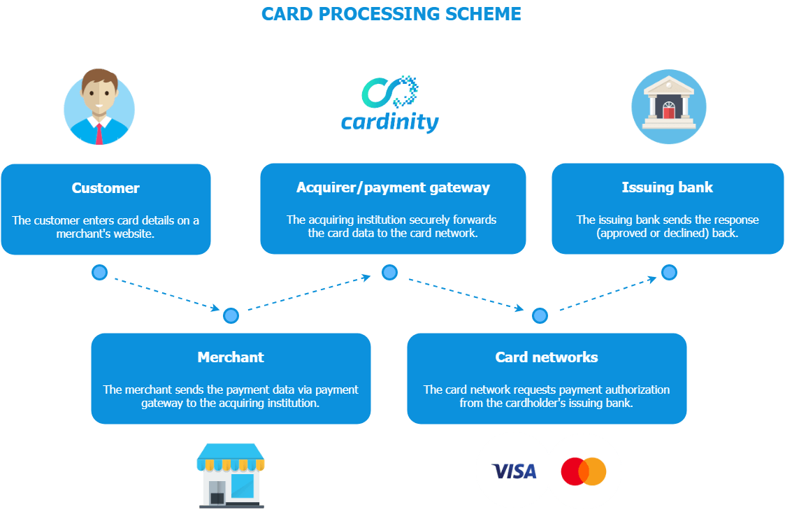 Card processing scheme